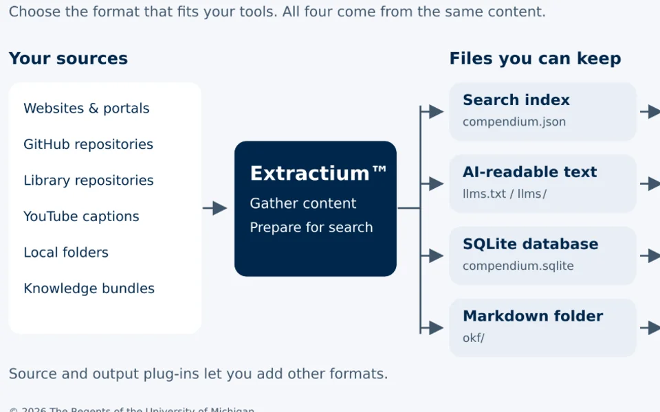 Diagram of Extractium reading from websites, GitHub, library repositories, YouTube captions, local folders, and knowledge bundles, and writing a search index, llms.txt, SQLite, and Markdown outputs.