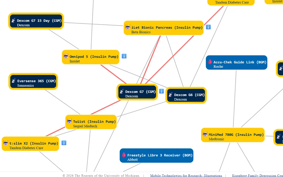 Interactive map showing which continuous glucose monitors, blood glucose meters, and insulin pumps work together, drawn as device cards joined by lines.