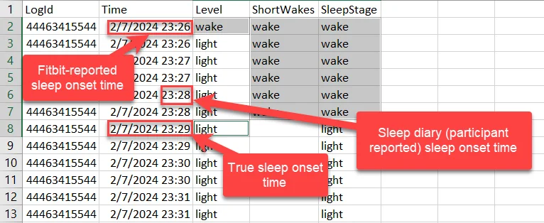 Excerpt of a Fitbit sleep log with three annotations: the device marked sleep onset at 23:26, the sleep diary said 23:28, and the 30-second stages show the first real sleep at 23:29.